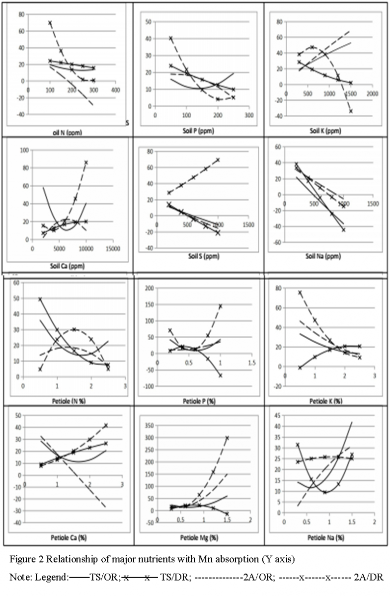 Variation In The Relationship Of Major Nutrients With