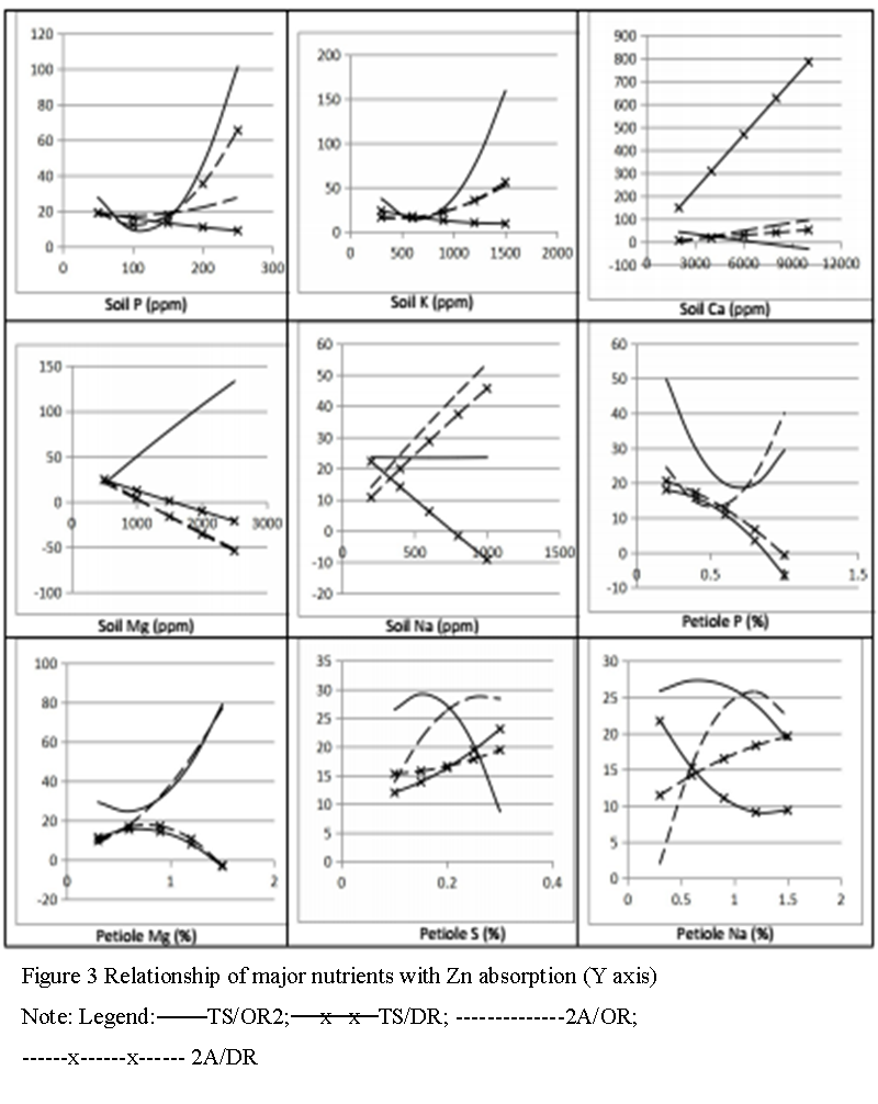 Variation In The Relationship Of Major Nutrients With