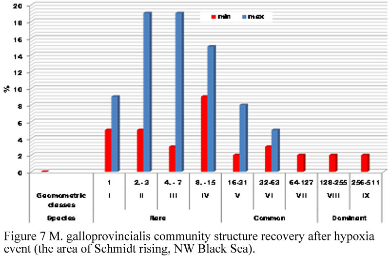 Primary And Secondary Succession Modelling In Marine Bottom Biotopes Black Sea Mazlumyan International Journal Of Marine Science