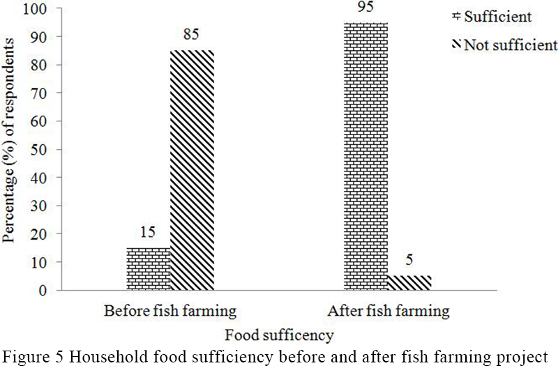 The role of smallholder pond aquaculture in livelihoods diversification