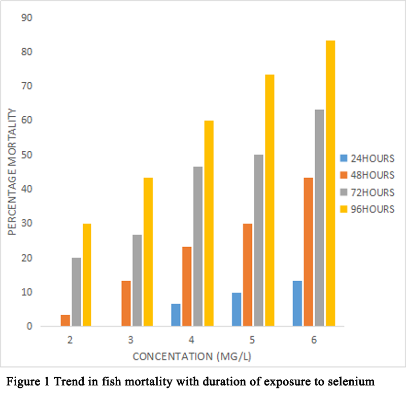 Acute Toxicity and Haematology of Clarias gariepinus Exposed to ...