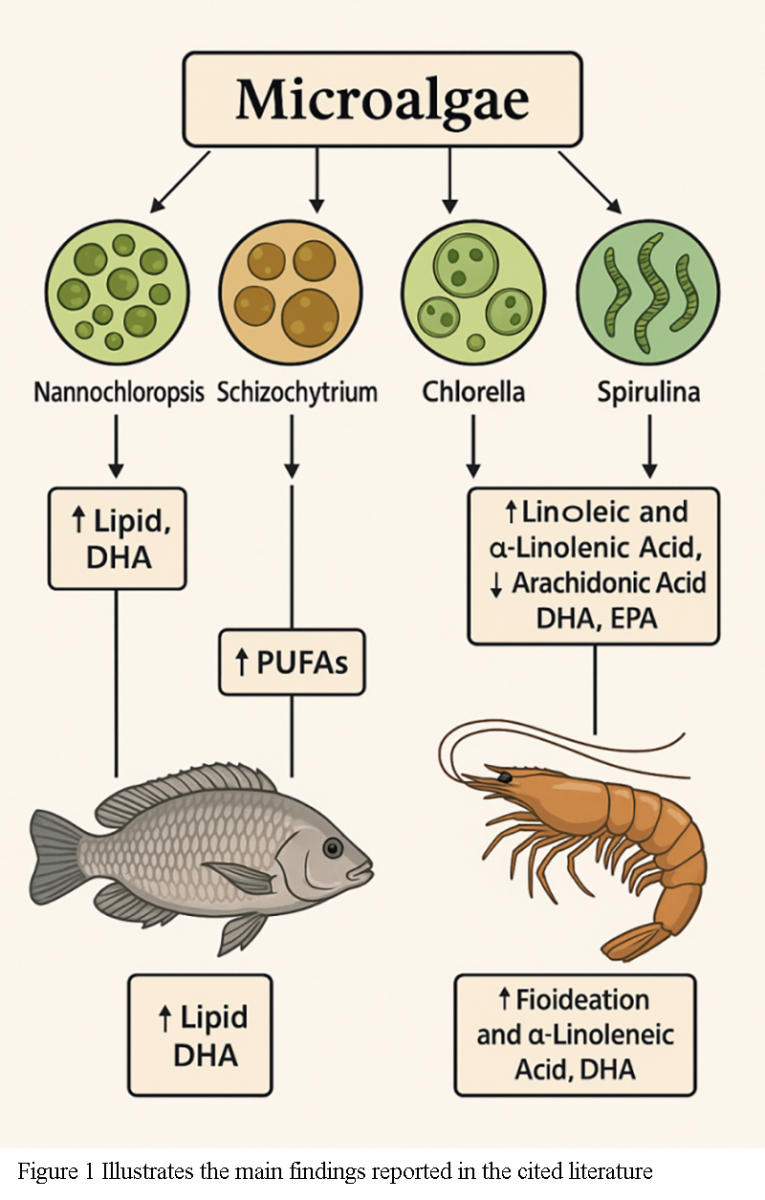Towards Sustainable Aquaculture: A Review on The Use of Microalgae as ...