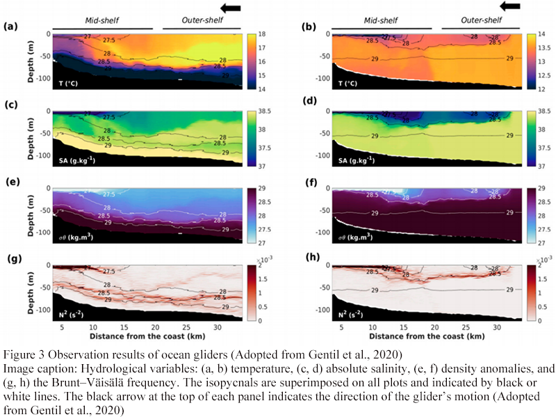 Development and Application of Key Technologies in Marine Observation ...